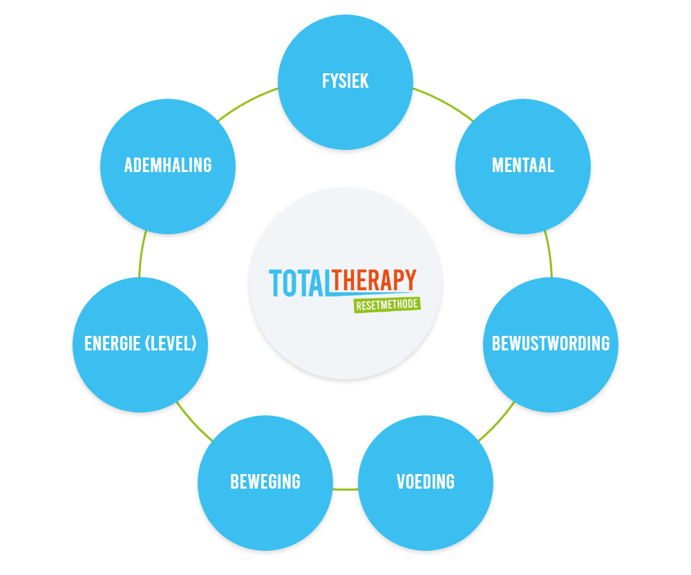 Total Therapy Resetmethode